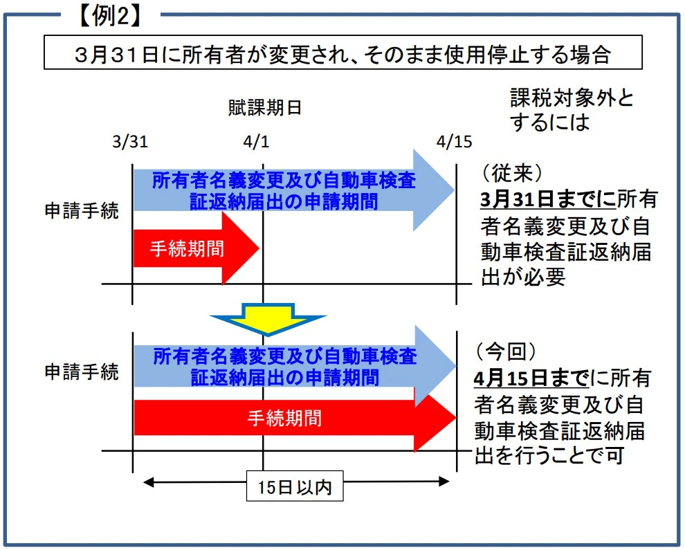 【軽自動車税】4月1日を賦課期日とする取扱いを変更｜新型コロナウイルス対策