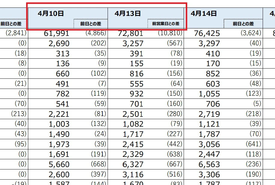 【兵庫県】他県とのPCR検査実施人数の累計をしらべてみた
