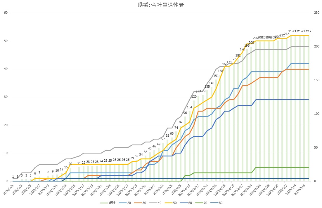 【兵庫県】クロス集計データでみる県内の新型コロナウイルス感染状況（5月7日）