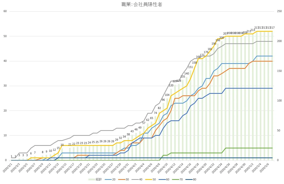 【兵庫県】クロス集計データでみる県内の新型コロナウイルス感染状況（5月7日）