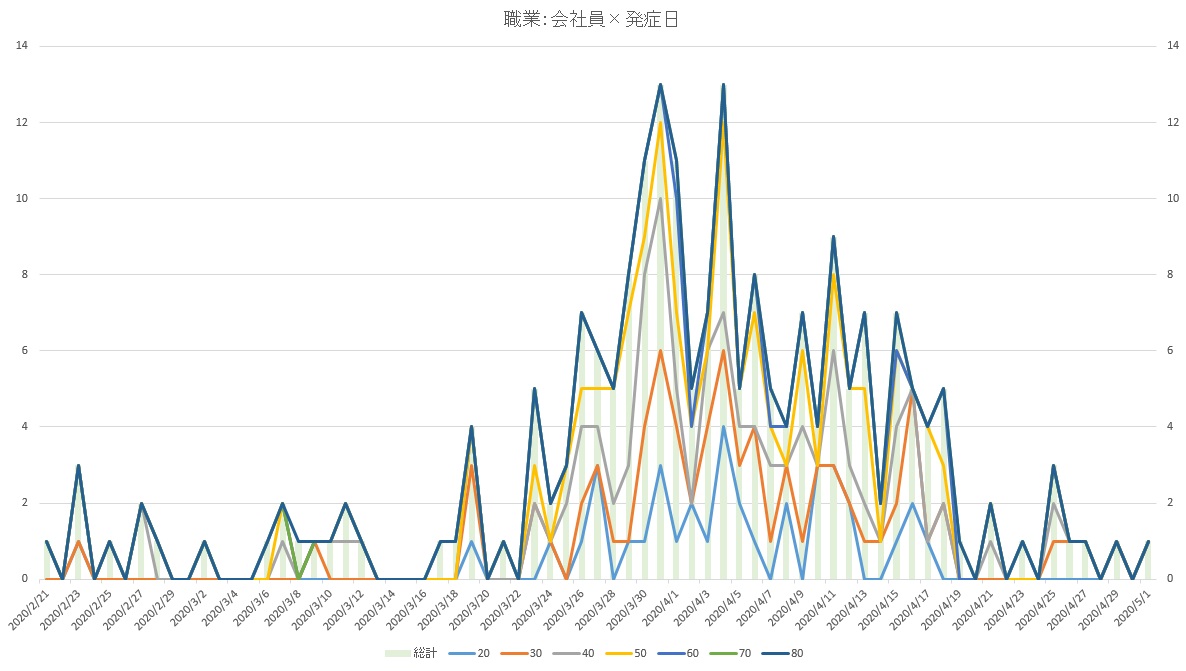 【兵庫県】クロス集計データでみる県内の新型コロナウイルス感染状況（5月7日）