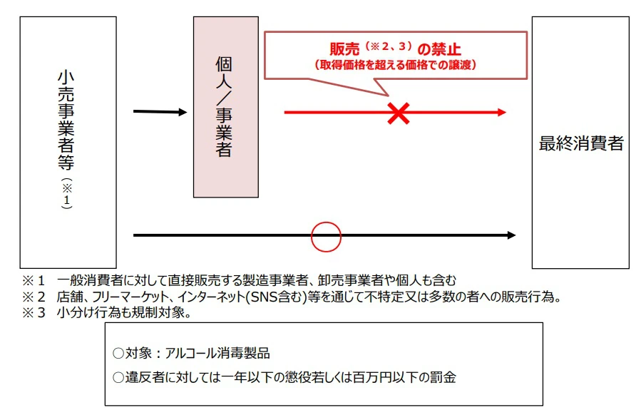 アルコール消毒製品の転売規制。5月26日から｜国民生活安定緊急措置法施行令 一部改正