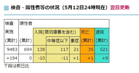 退院率は75%超え。病床は余っている？｜新型コロナ