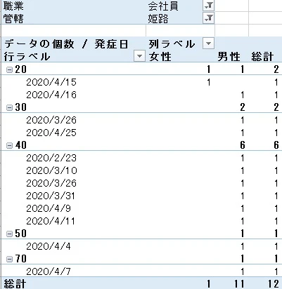 【兵庫県】クロス集計データでみる県内の新型コロナウイルス感染状況（5月7日）