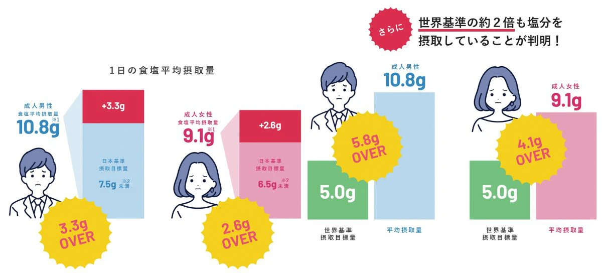 【姫路市】むくまんもん｜ストレス無く減塩対策ができる塩分吸収サプリメント発売