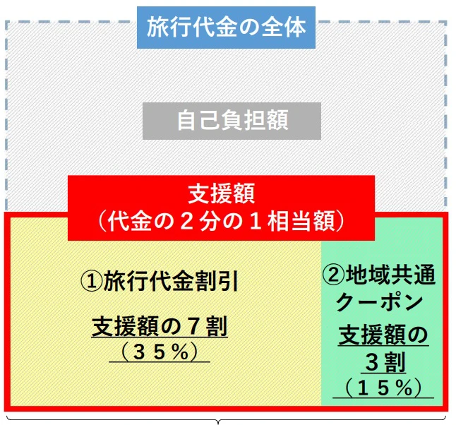 【Go To キャンペーン】よくわからないので調べてみた