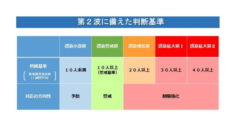 【兵庫県】新規陽性者数（1週間平均）30人超え｜対応の方向性が変更