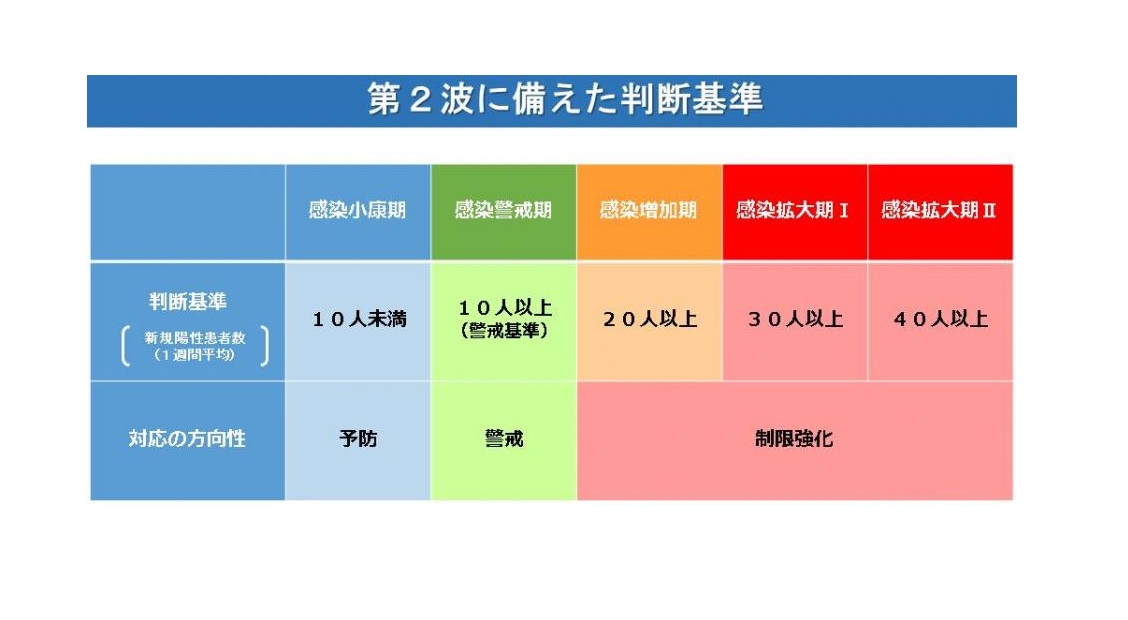 【兵庫県】新規陽性者数(1週間平均)30人超え|対応の方向性が変更