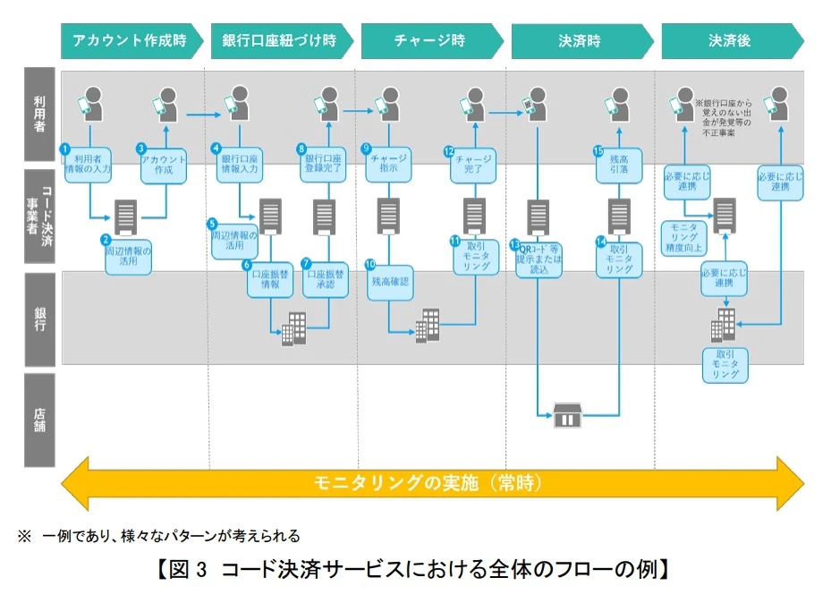 【経済産業省】QRコード決済の不正な銀行口座紐づけ｜防止対策ガイドラインを策定
