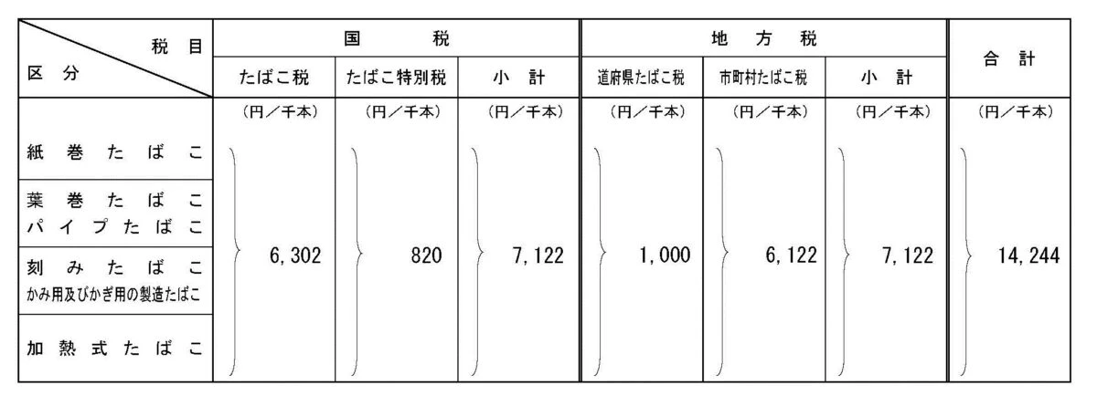 タバコ増税 たばこ税改正施行 1本1円増税 喫煙者が減っても税収は変わらず いいものタウン 兵庫県まんなかエリアのトレンドニュース