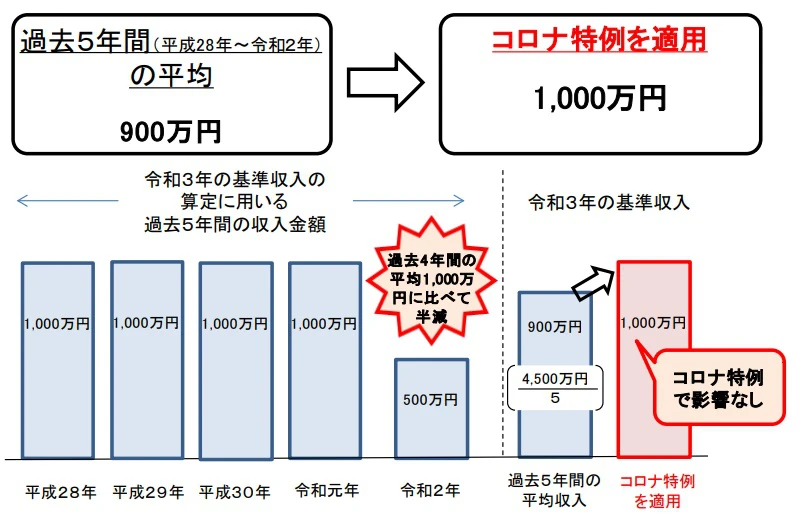 【農林水産省】農業経営者を守る「収入保険」に「新型コロナウイルス特例」