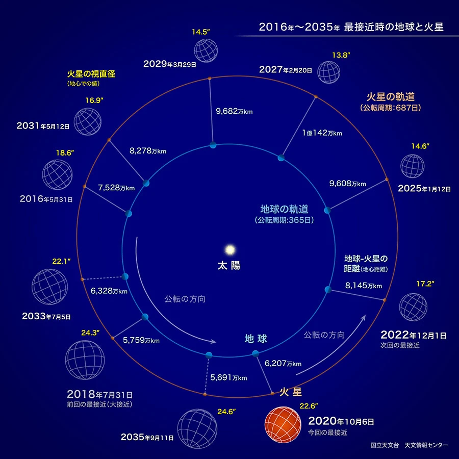 【天体】10月6日、火星が最接近。秋の夜に赤く輝く星をみよう！