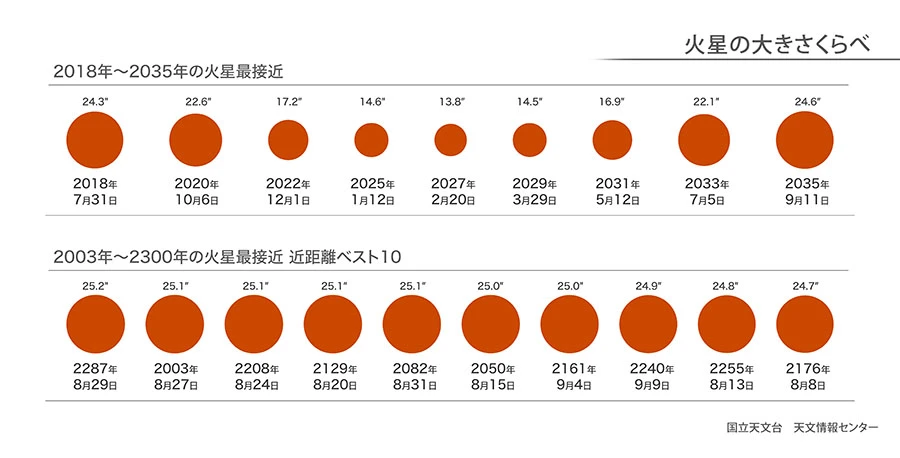 【天体】10月6日、火星が最接近。秋の夜に赤く輝く星をみよう！