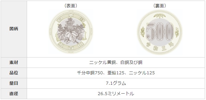 新しい五百円貨幣及び記念貨幣を発行