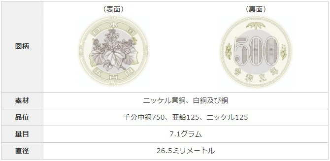 新しい五百円貨幣及び記念貨幣を発行