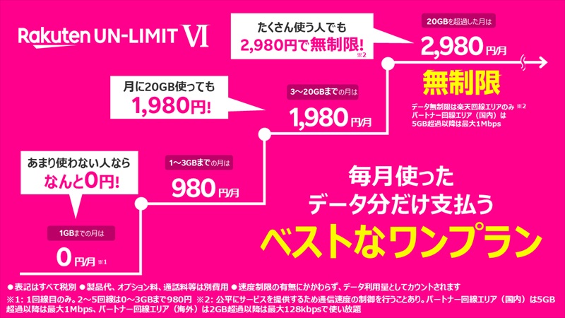 【楽天モバイル】新料金プラン「アンリミット シックス」発表。1GBまで0円