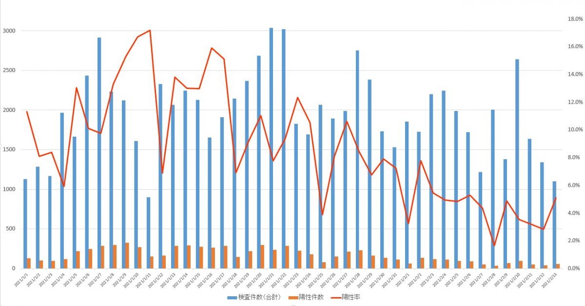 兵庫県の検査数と陽性者の相関グラフ