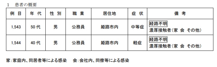 姫路市 財政局職員がコロナ陽性 2月11日 いいものタウン 兵庫県神崎郡と近郊のトレンド