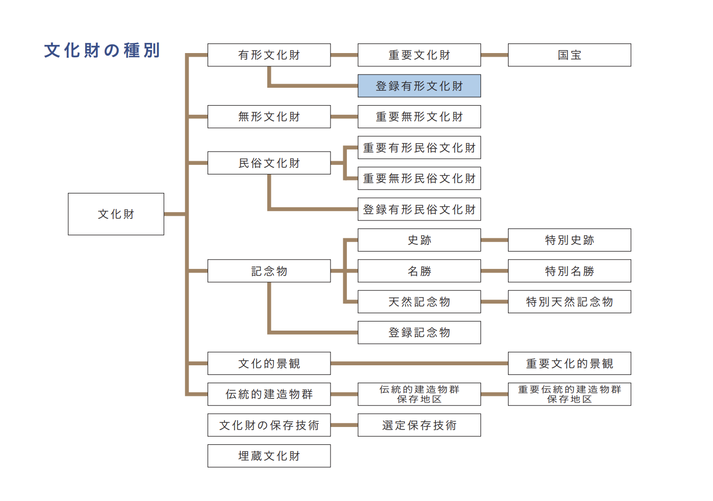 文化庁 登録有形文化財 新たに132件 兵庫県からは件 いいものタウン 兵庫県神崎郡と近郊のトレンド