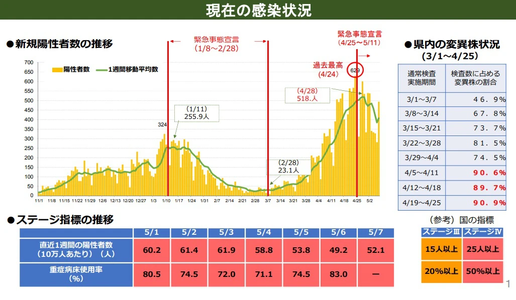 【兵庫県】緊急事態措置延長｜飲食店以外は緩くなる変更点