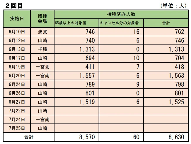 【宍粟市】65歳以上、約66％が2回のワクチン接種を完了
