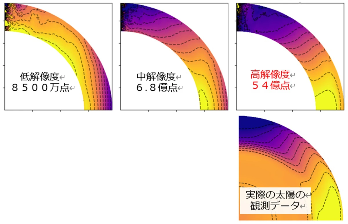 太陽の自転の謎、スーパーコンピュータ「富岳」解く