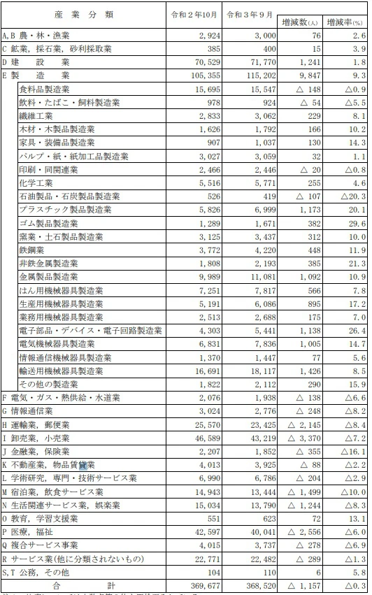 高校生の就職内定率は62.0％