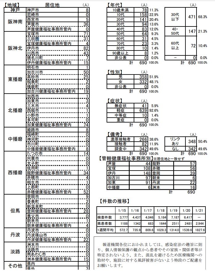 兵庫県で新規2944人、県発表分の様式が変更