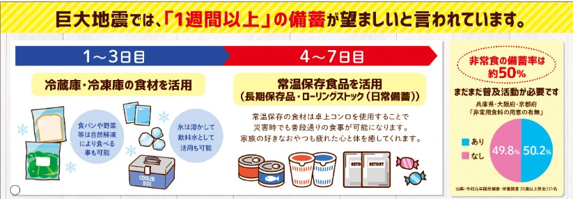 兵庫県広域防災センターとカルビーが連携し日常備蓄を推進