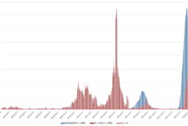 第6波の新規陽性者数と死亡率グラフ