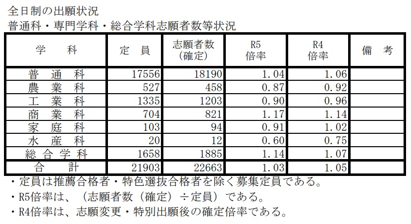 兵庫県内の公立高校 入試出願数が確定。令和5年度、全日制は1.03倍