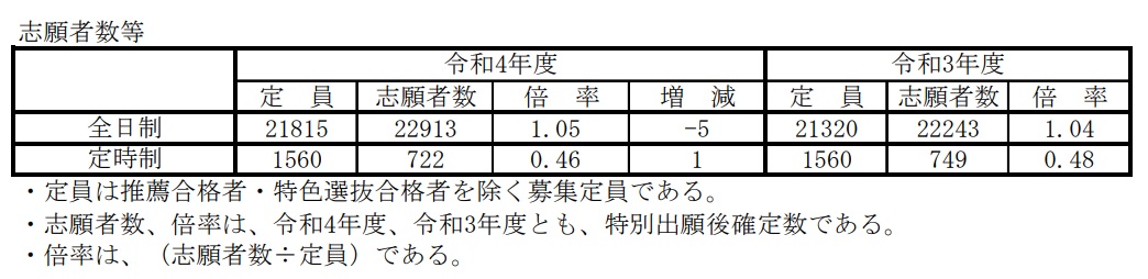 兵庫県内の公立高校入試出願数が確定│全日制は1.05倍