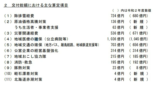 令和3年度3月特別交付額、7,902億円。除排雪経費は過去最大