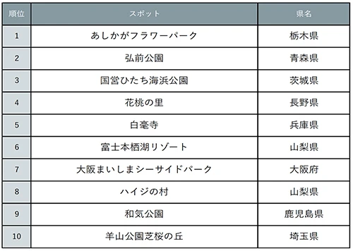 一度は行ってみたい花絶景ランキング発表！｜じゃらん