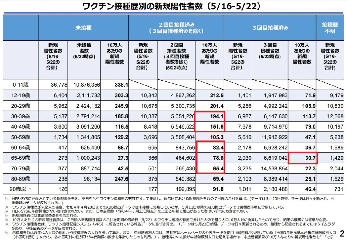 ニ回接種のほうが未接種よりかかりやすい？新型コロナ陽性