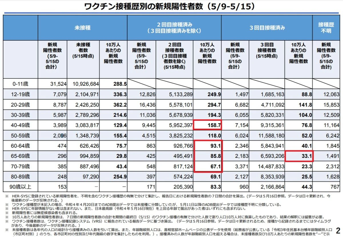 ニ回接種のほうが未接種よりかかりやすい？新型コロナ陽性