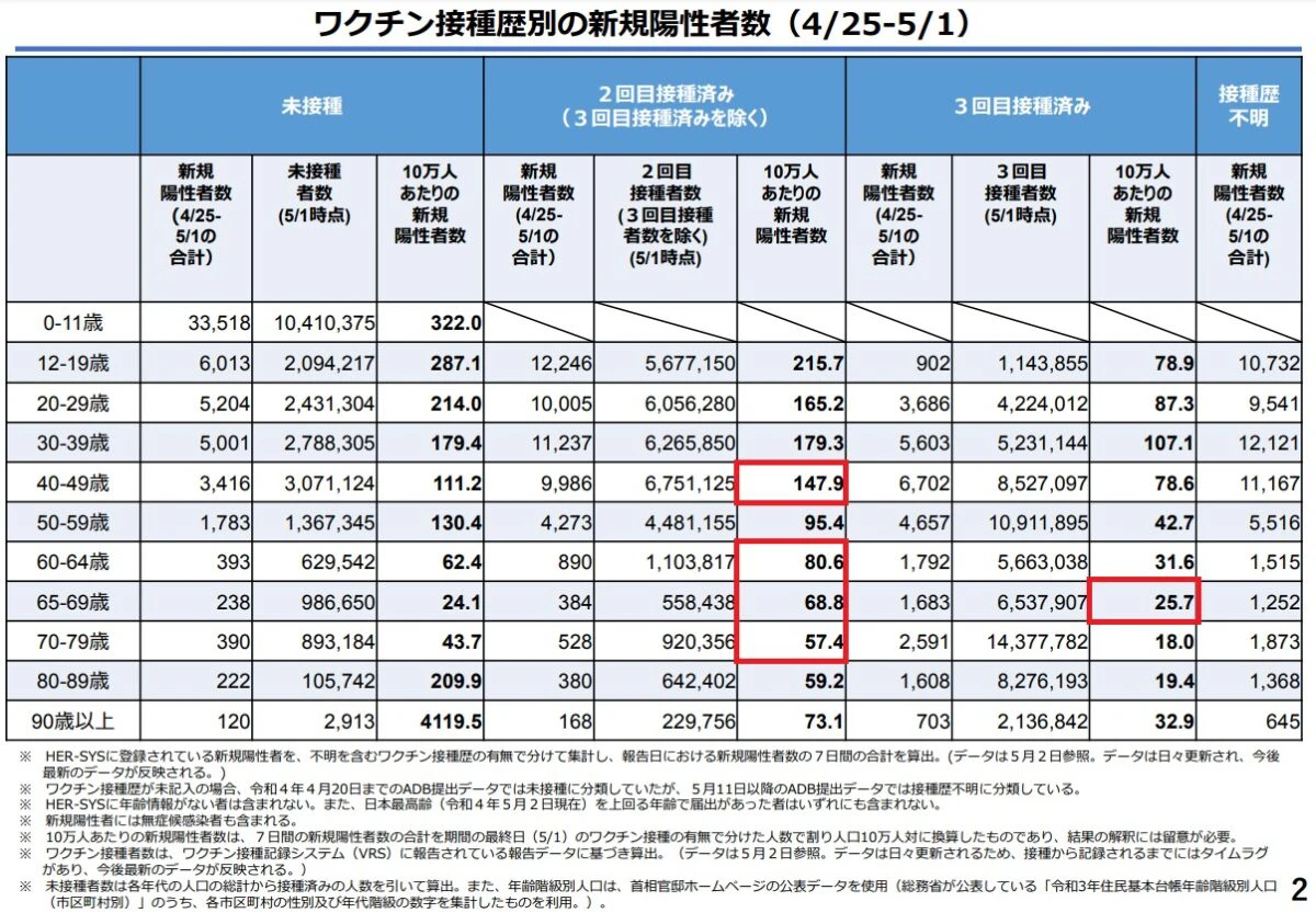 ニ回接種のほうが未接種よりかかりやすい？新型コロナ陽性