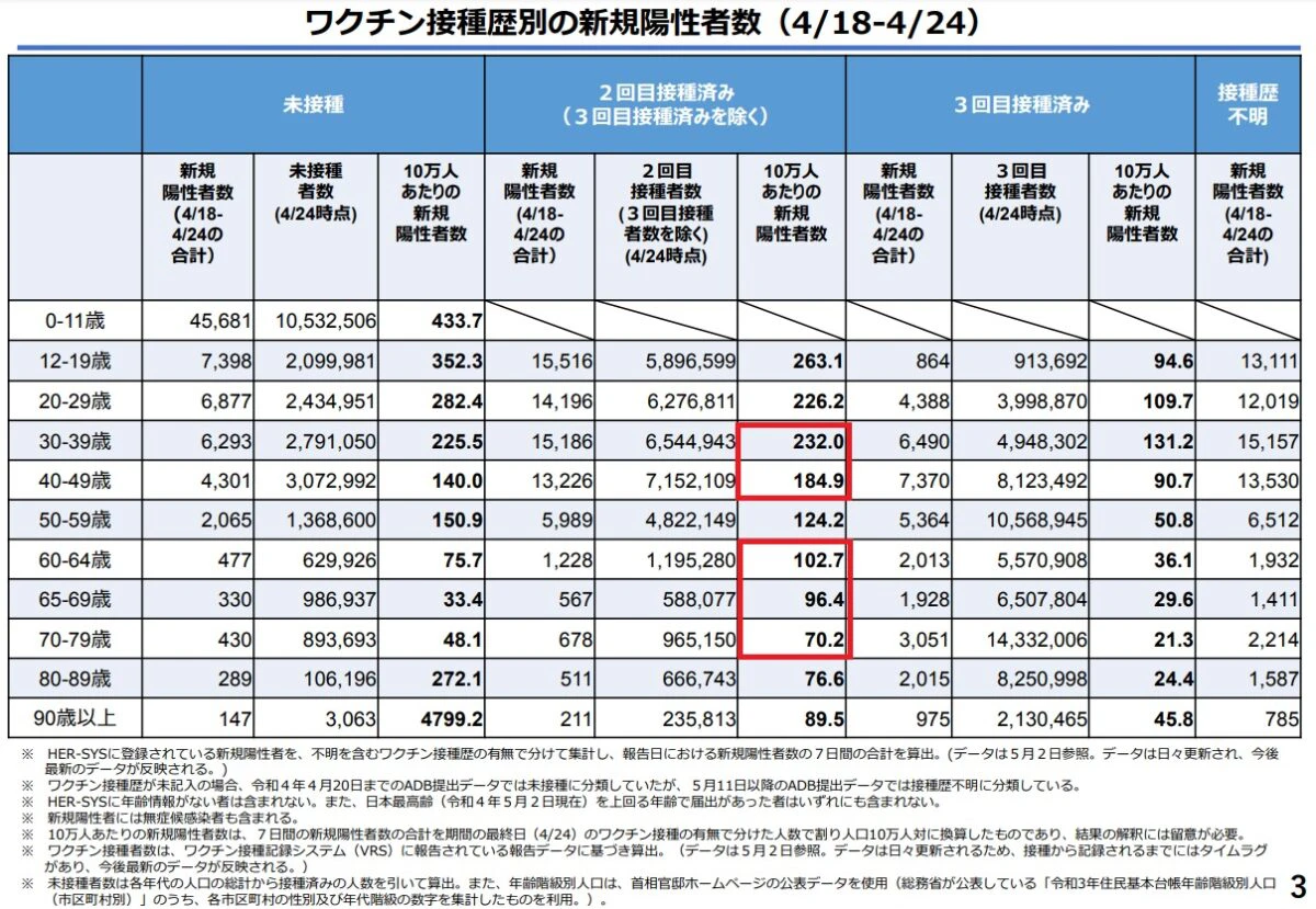 ニ回接種のほうが未接種よりかかりやすい？新型コロナ陽性