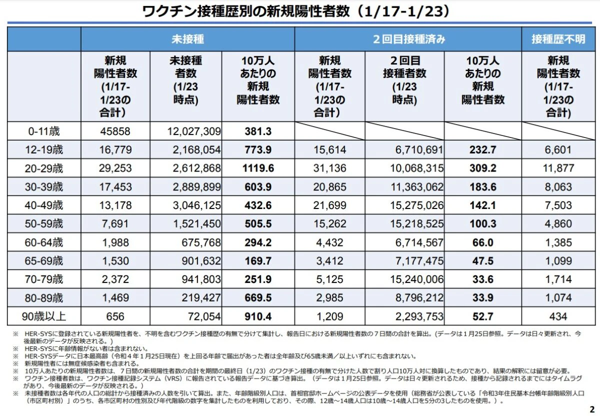 ニ回接種のほうが未接種よりかかりやすい？新型コロナ陽性