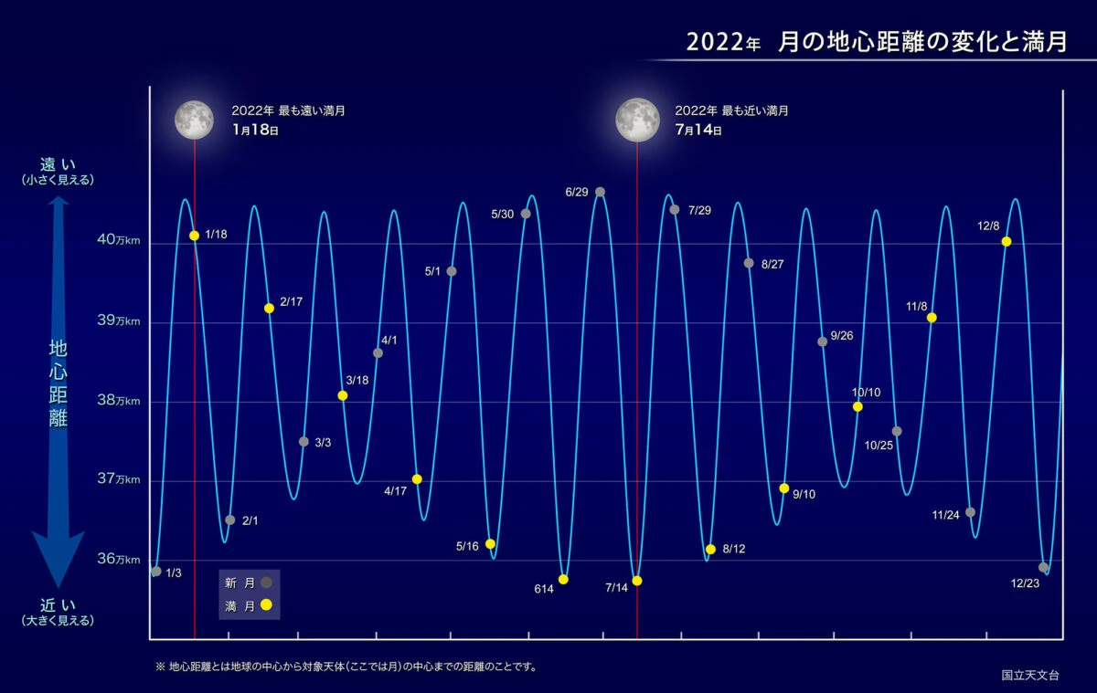 7月14日はスーパーバックムーン 22年最大の満月を見よう いいものタウン 兵庫県まんなかエリアのトレンドニュース