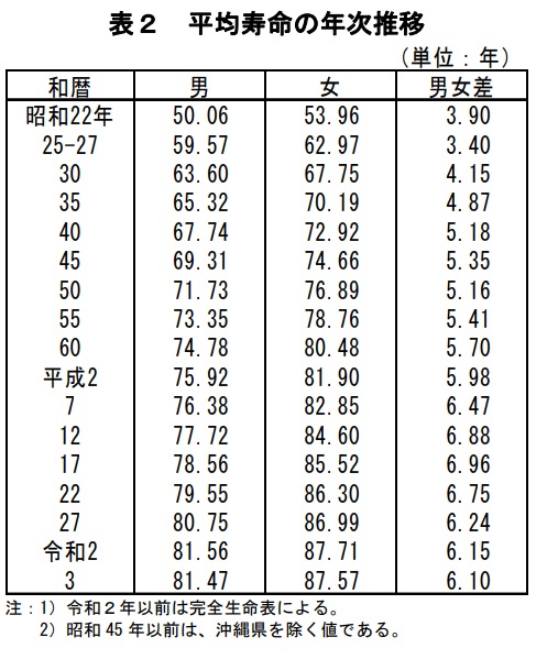 日本人の平均余命、全年齢で昨年を下回る│令和３年簡易生命表が公表