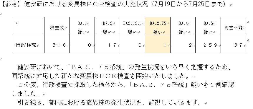 東京都、オミクロン株の亜系統「BA.2.75系統」5例を確認