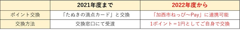 「加西・多可健幸アプリ」と地域通貨「加西市ねっぴ～Pay」のポイント連携がスタート