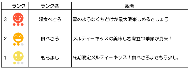 食べごろの日をお知らせ。明治・日本気象協会 『メルティーキッス予報』を開始