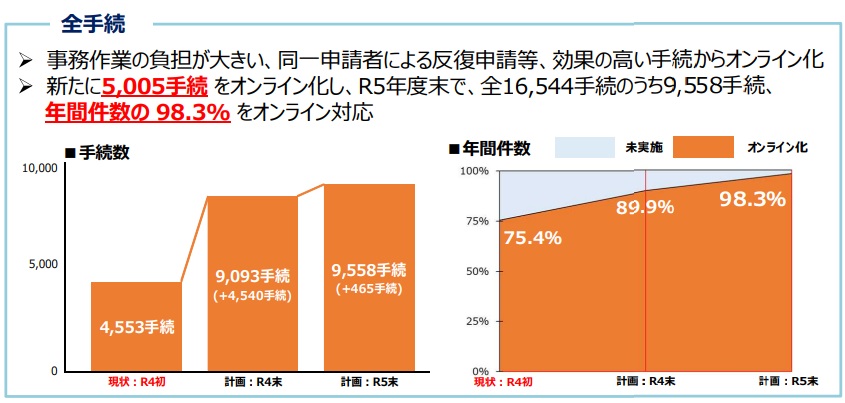 【兵庫県】2023年末までに行政手続件数の 98.3% をオンライン対応に