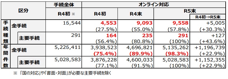 【兵庫県】2023年末までに行政手続件数の 98.3% をオンライン対応に