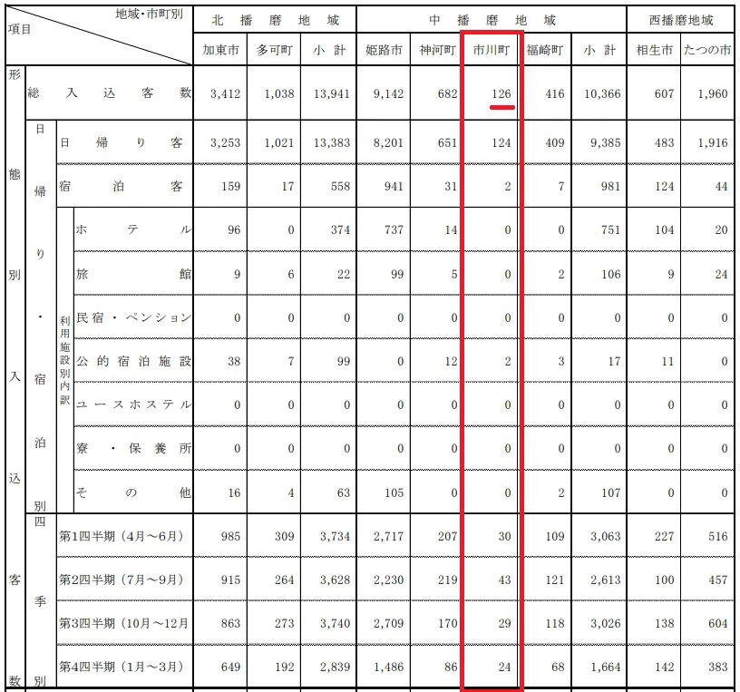 「令和元年度 兵庫県観光客動態調査報告書」