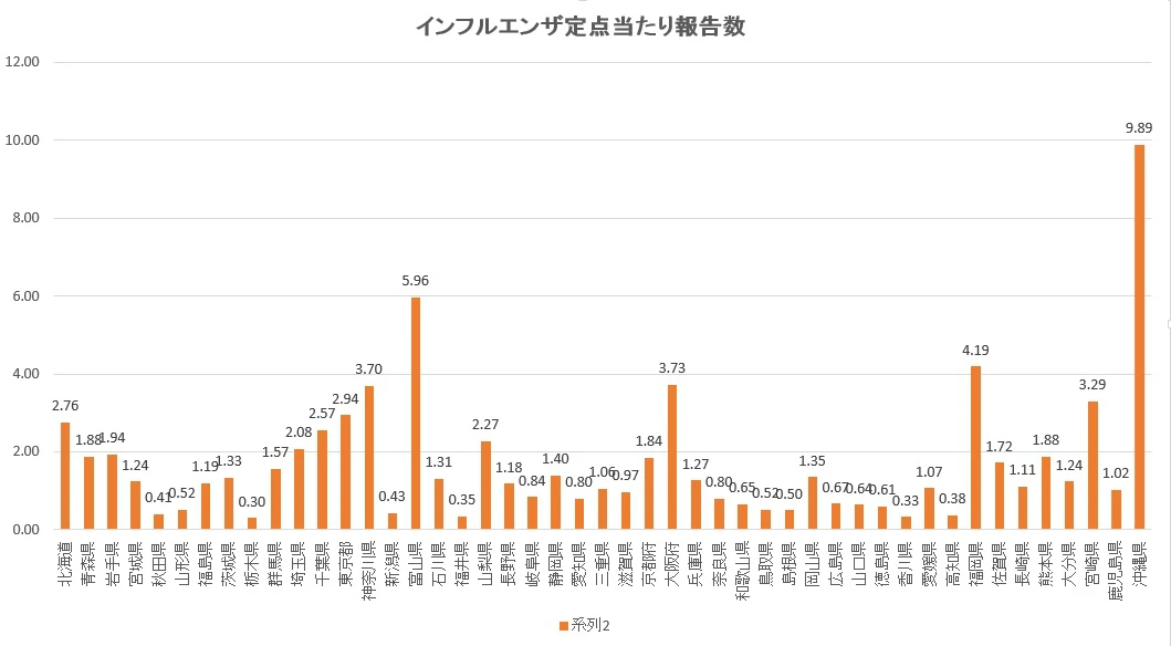 インフルエンザ流行期に。対前年同期比200倍の感染者数