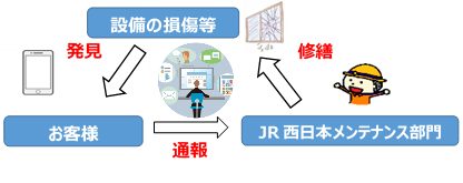 「みんなの駅」早期修繕に対応！LINEで駅の損傷を通報できるシステムの実証実験開始