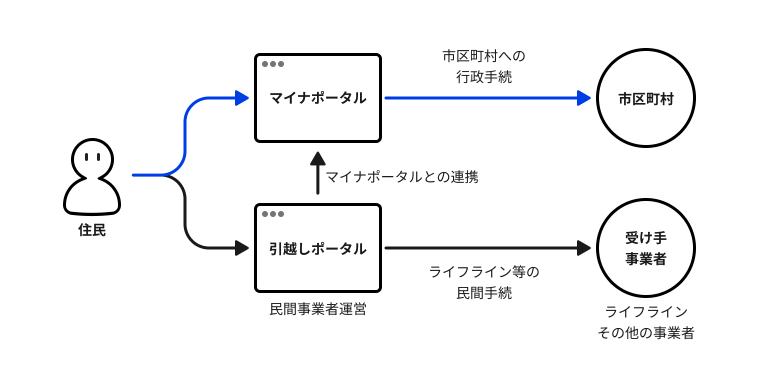 「引越しワンストップサービス」マイナンバーカード活用。来庁不要、転出届はオンラインでOK